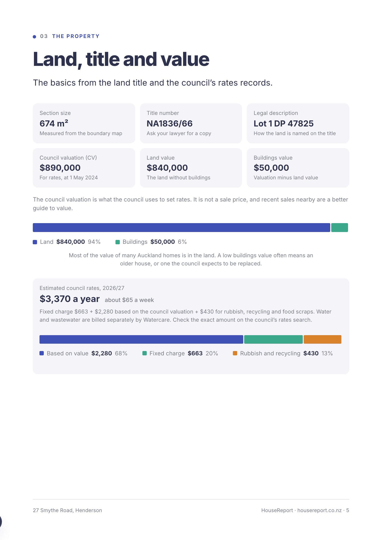 Sample report page: The land, its value, and what you can build